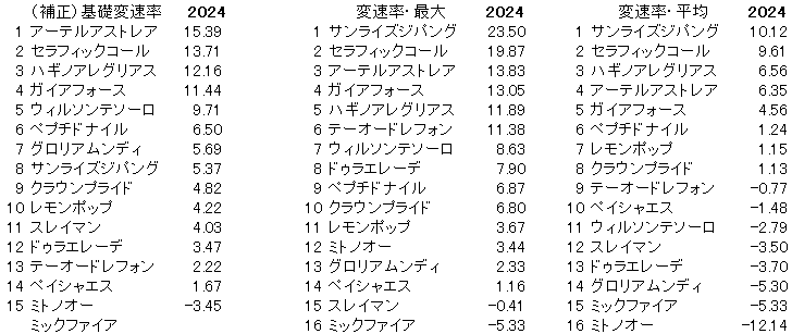 2024　チャンピオンズＣ　変速率